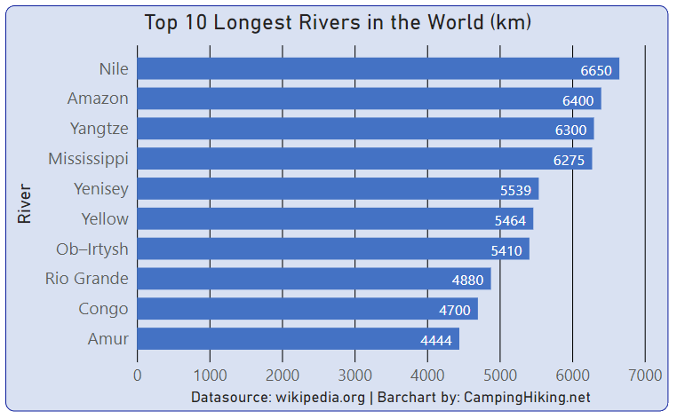 10 Longest Rivers in the World Bar Chart